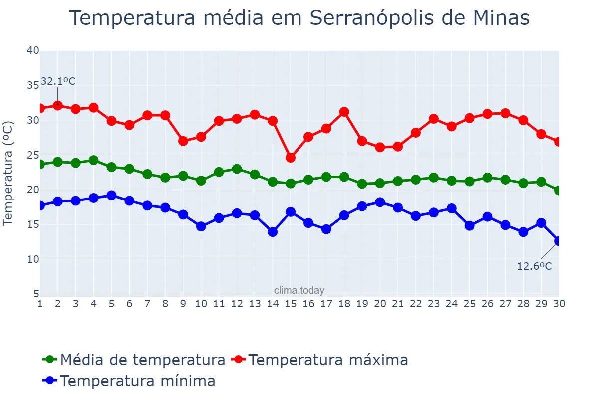 Temperatura em abril em Serranópolis de Minas, MG, BR