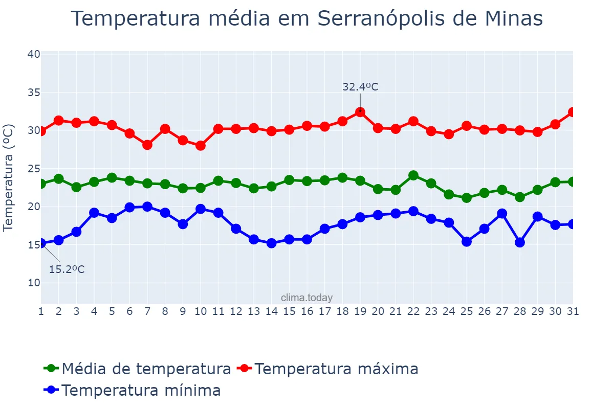 Temperatura em dezembro em Serranópolis de Minas, MG, BR