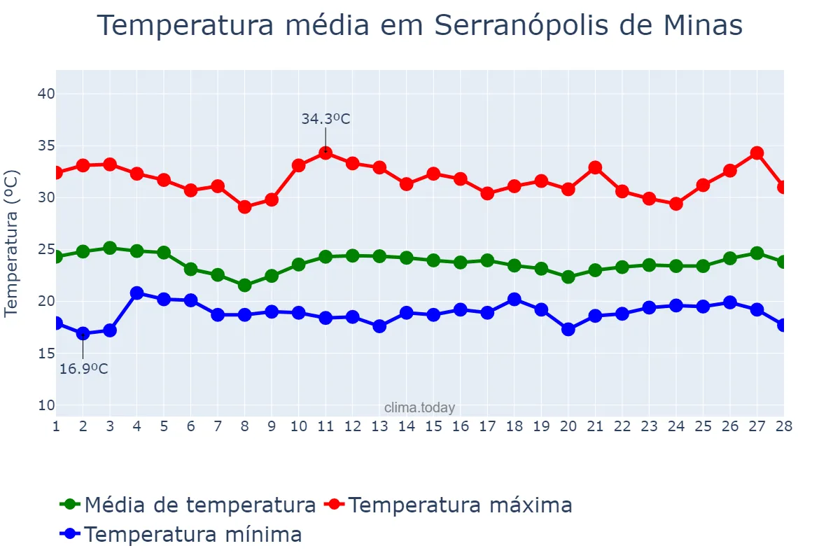 Temperatura em fevereiro em Serranópolis de Minas, MG, BR