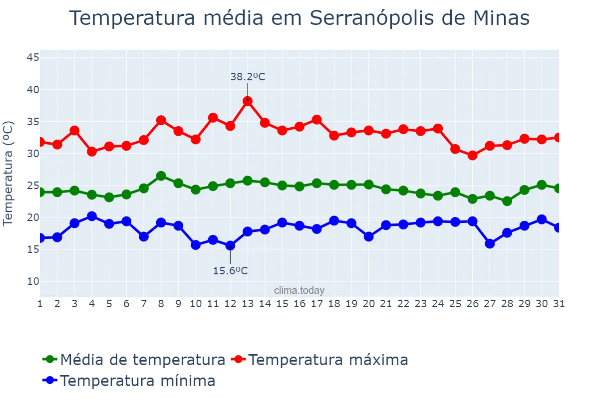 Temperatura em janeiro em Serranópolis de Minas, MG, BR