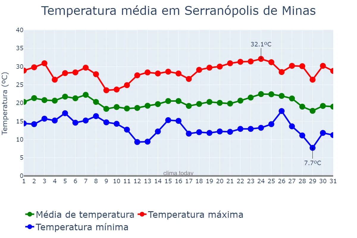 Temperatura em maio em Serranópolis de Minas, MG, BR