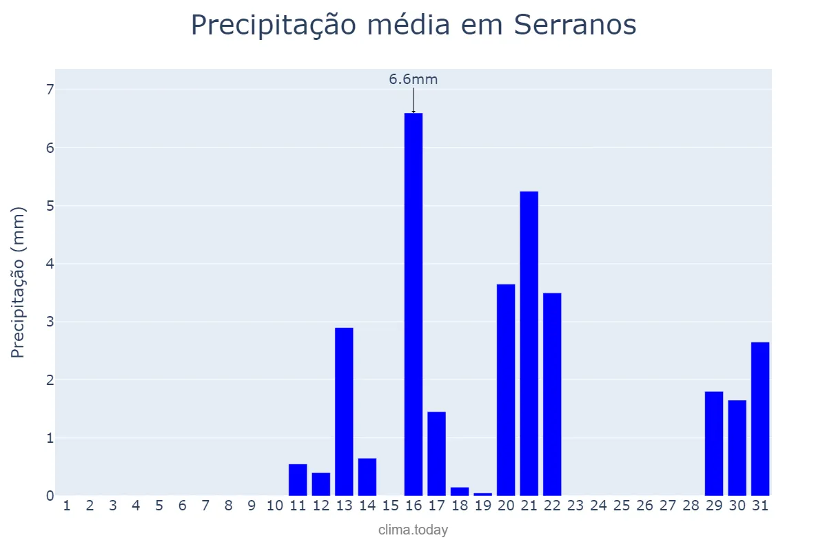 Precipitação em agosto em Serranos, MG, BR
