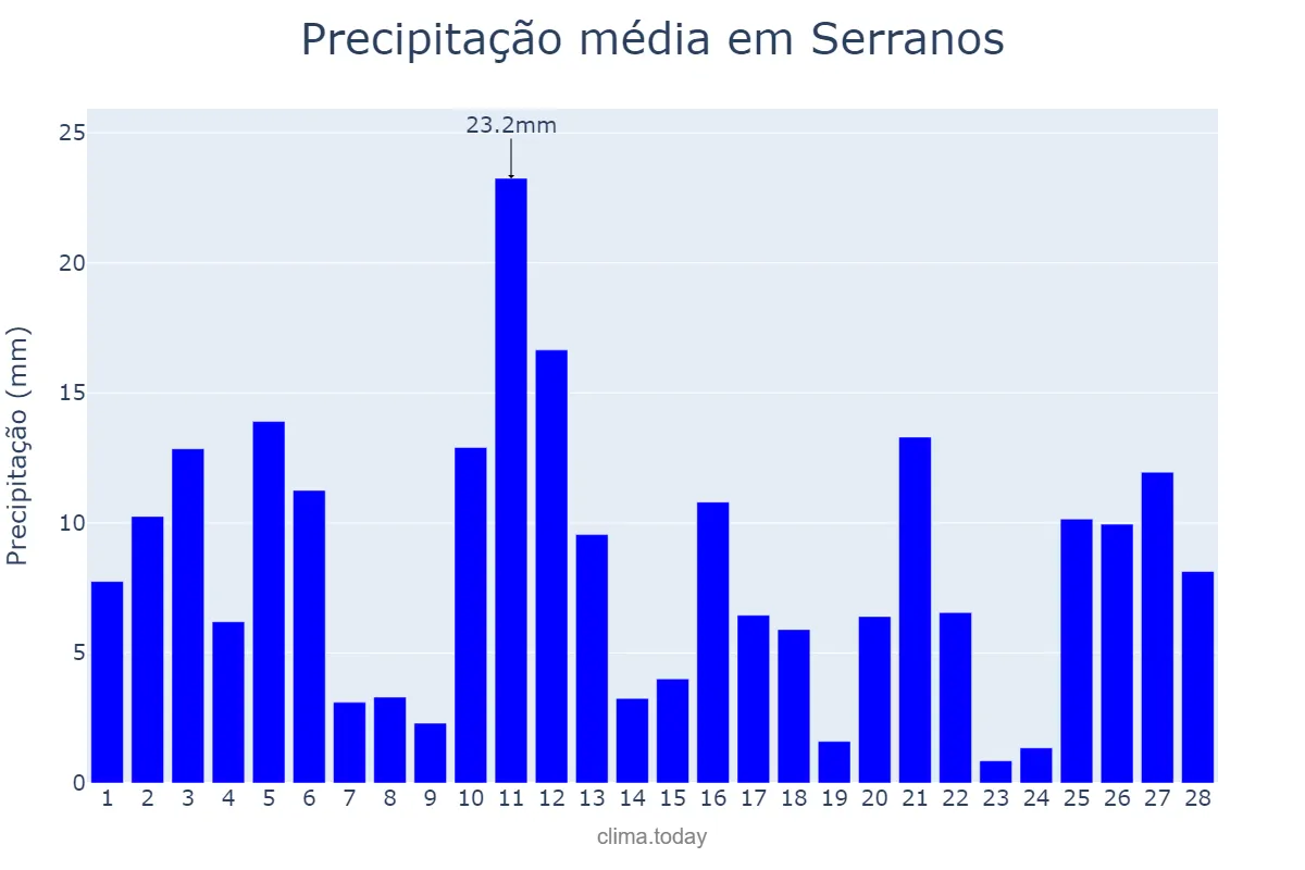 Precipitação em fevereiro em Serranos, MG, BR