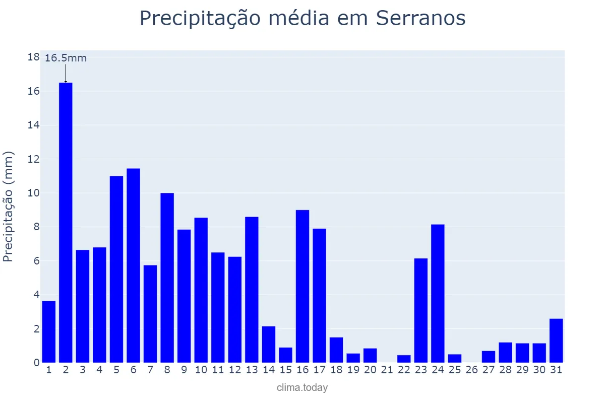 Precipitação em janeiro em Serranos, MG, BR