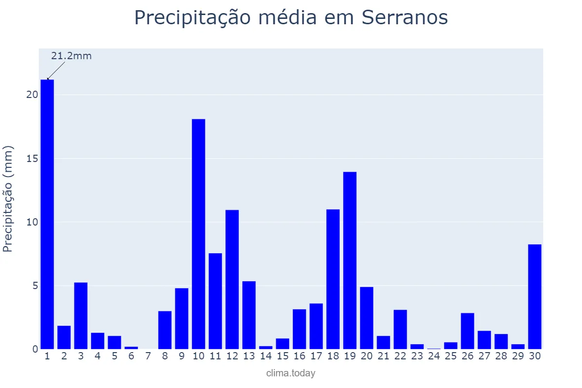 Precipitação em novembro em Serranos, MG, BR