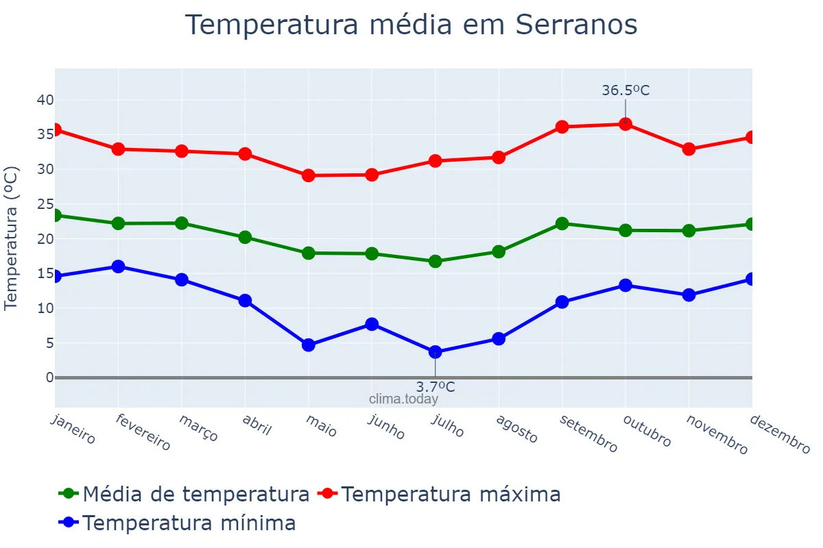 Temperatura anual em Serranos, MG, BR