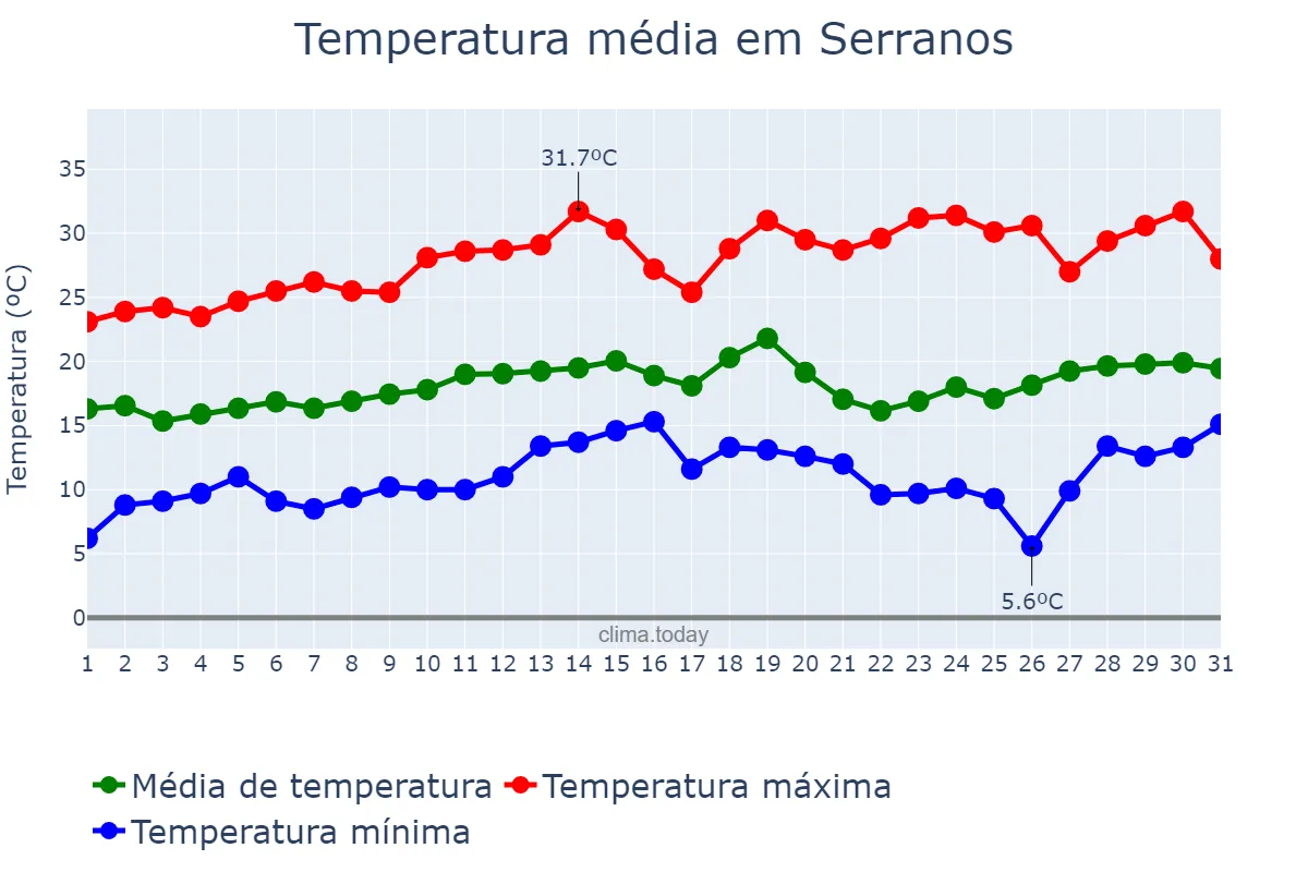 Temperatura em agosto em Serranos, MG, BR