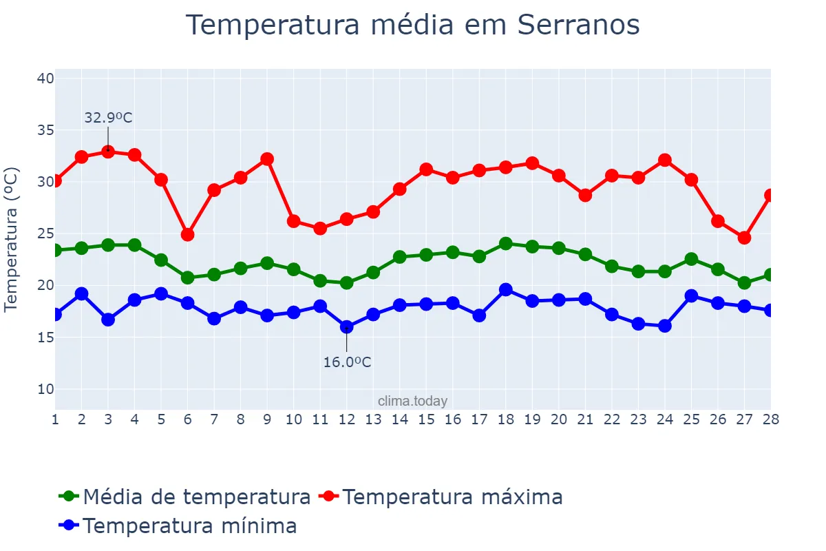 Temperatura em fevereiro em Serranos, MG, BR