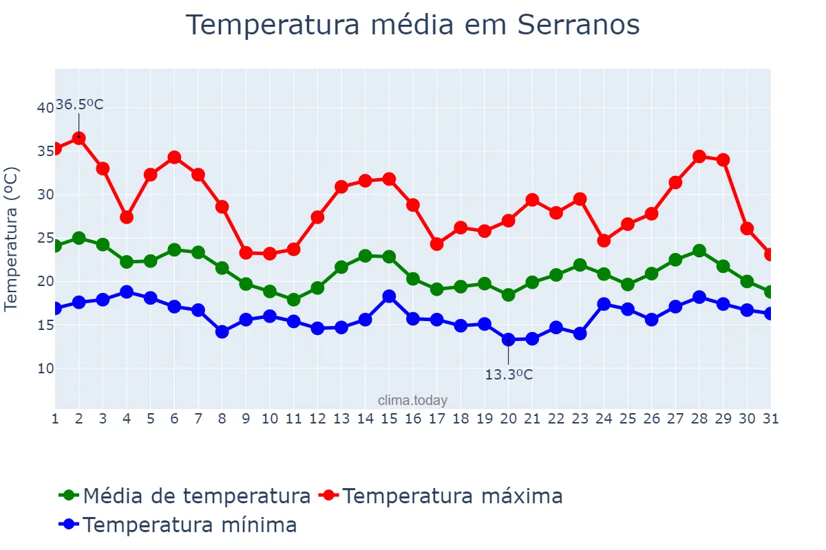Temperatura em outubro em Serranos, MG, BR