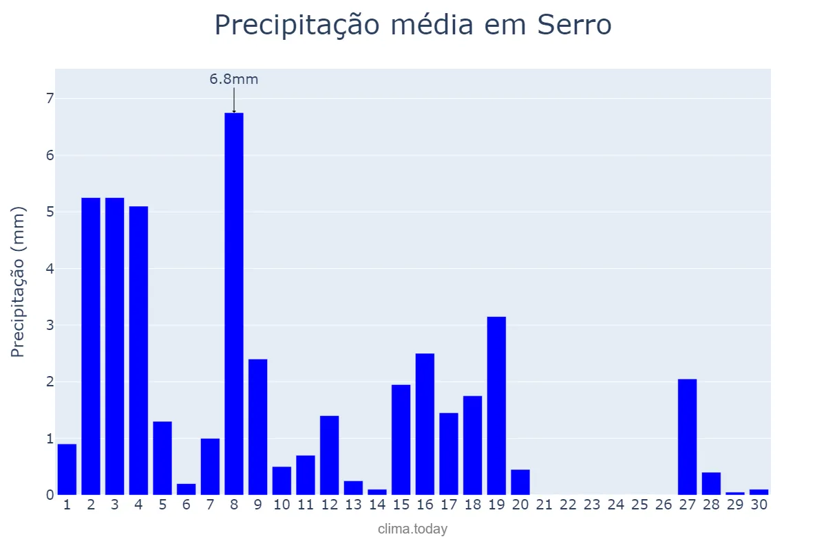 Precipitação em abril em Serro, MG, BR