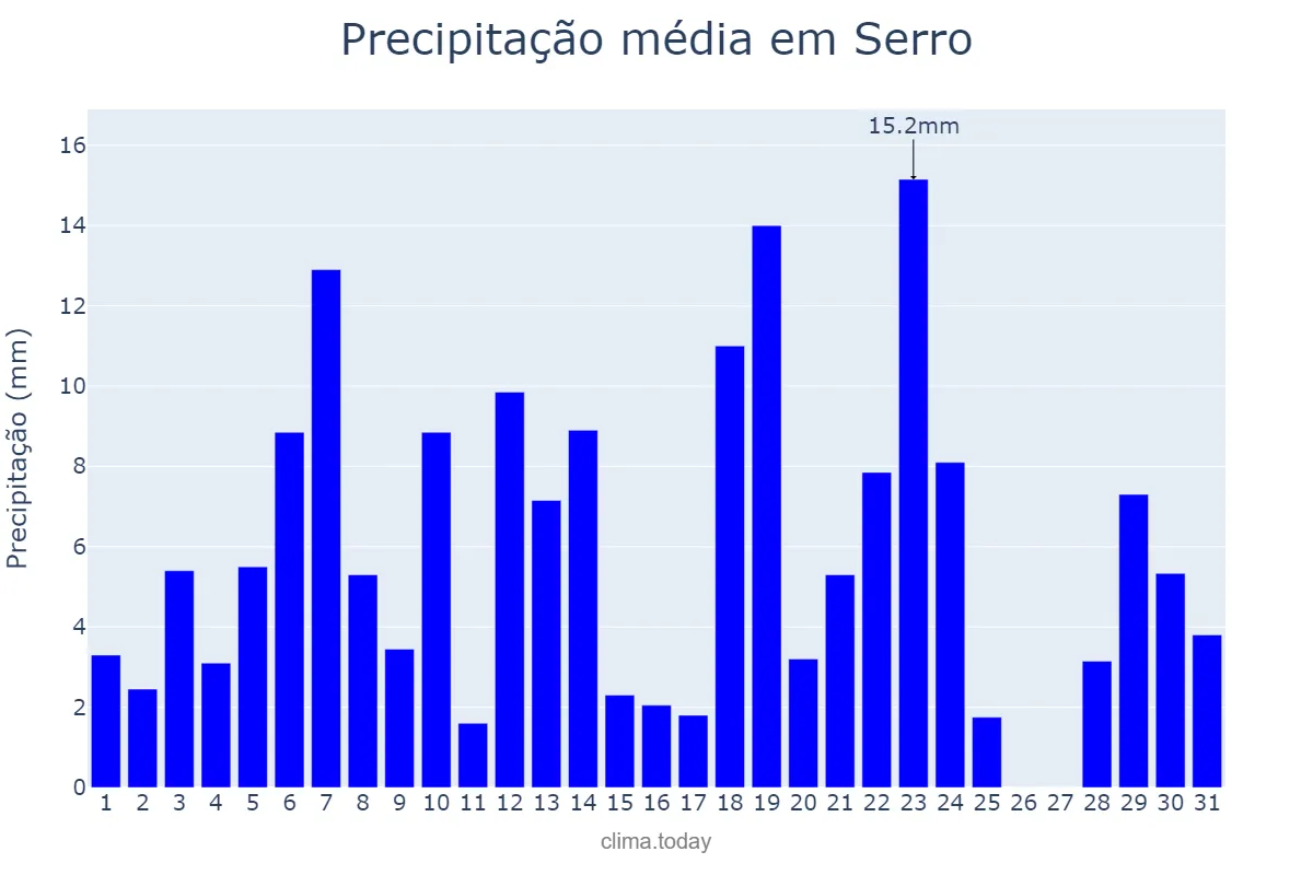 Precipitação em dezembro em Serro, MG, BR