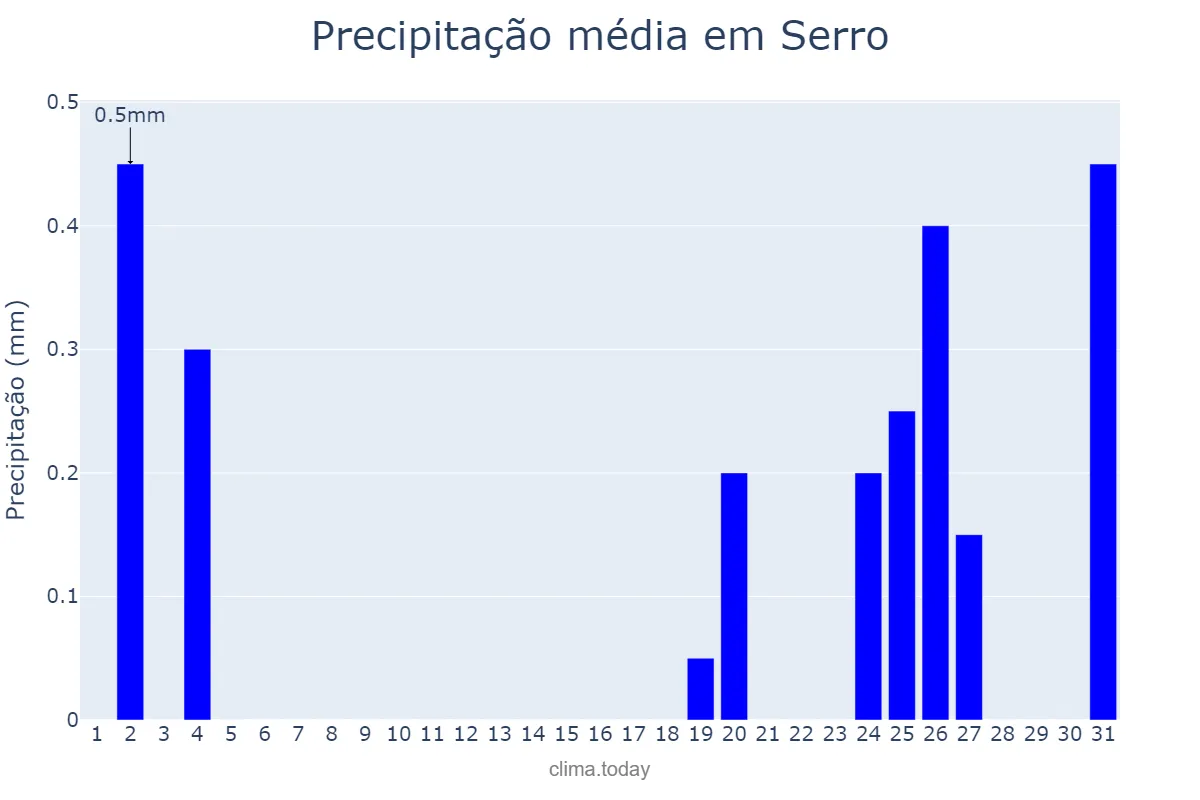 Precipitação em julho em Serro, MG, BR