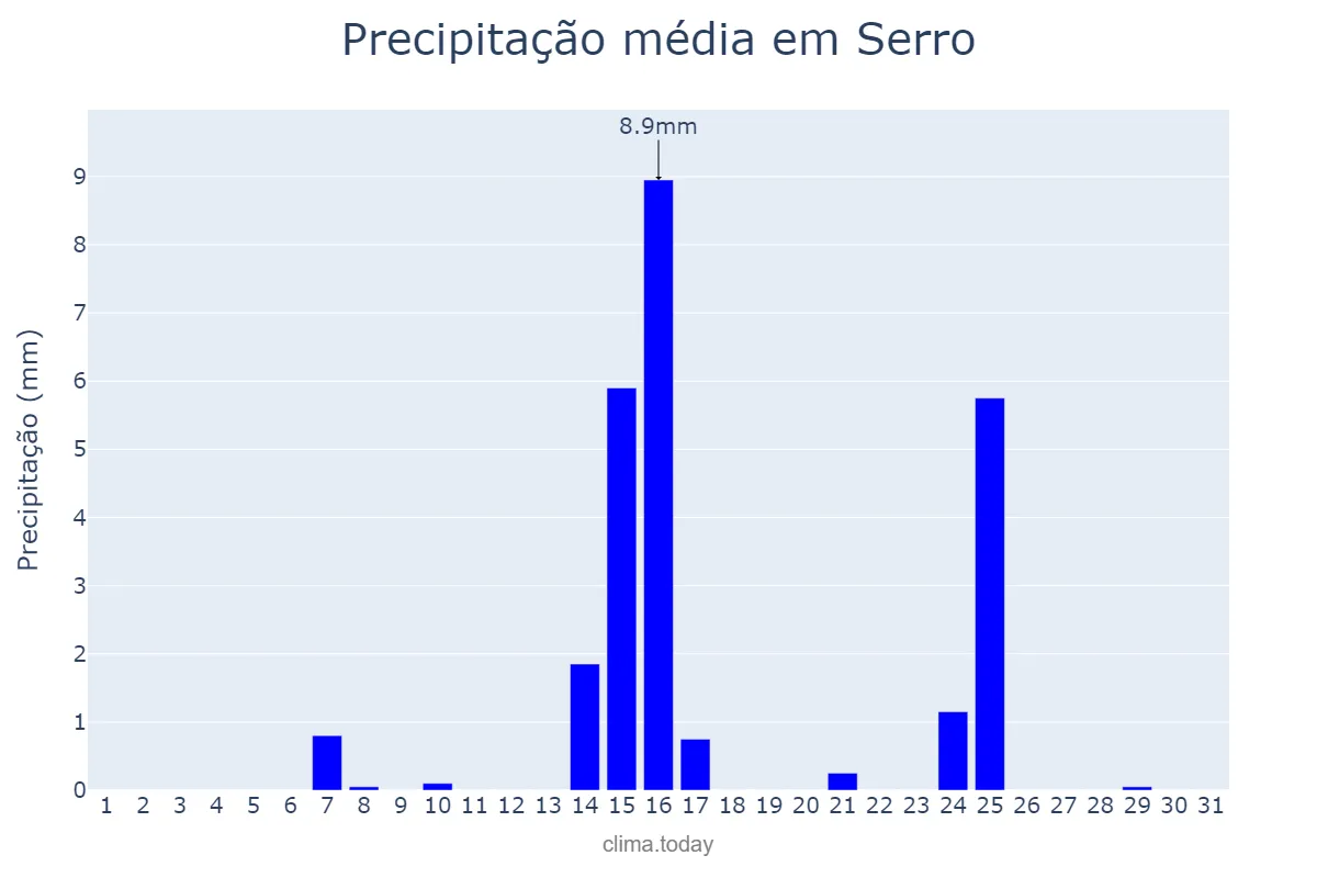 Precipitação em maio em Serro, MG, BR
