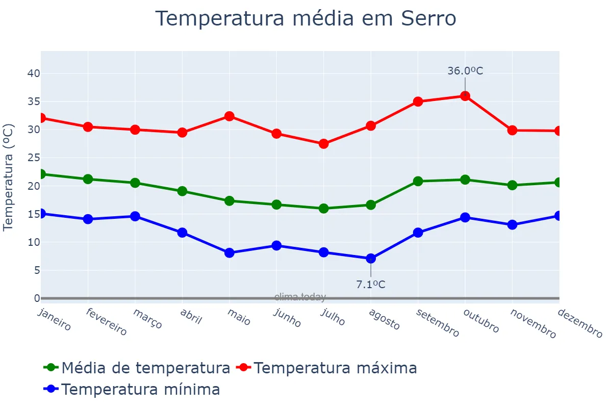 Temperatura anual em Serro, MG, BR