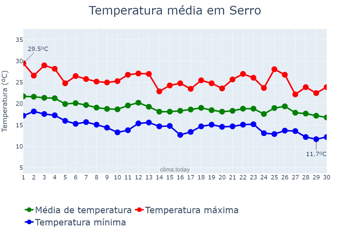 Temperatura em abril em Serro, MG, BR