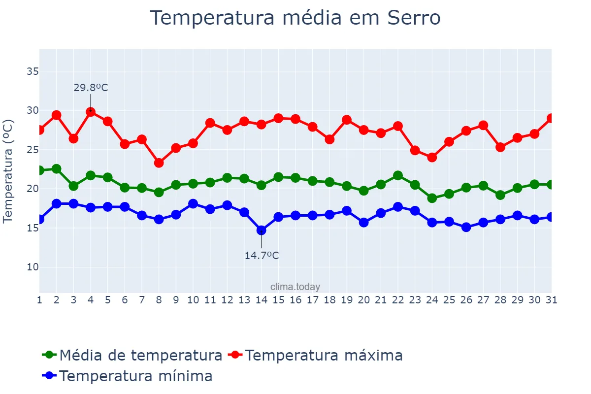 Temperatura em dezembro em Serro, MG, BR