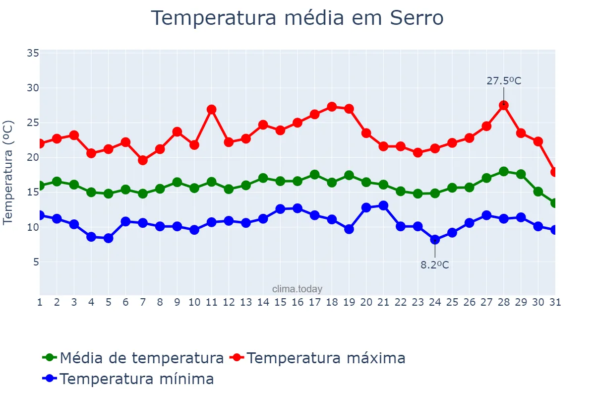 Temperatura em julho em Serro, MG, BR