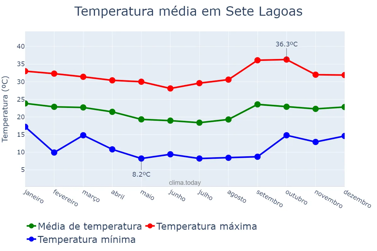 Temperatura anual em Sete Lagoas, MG, BR