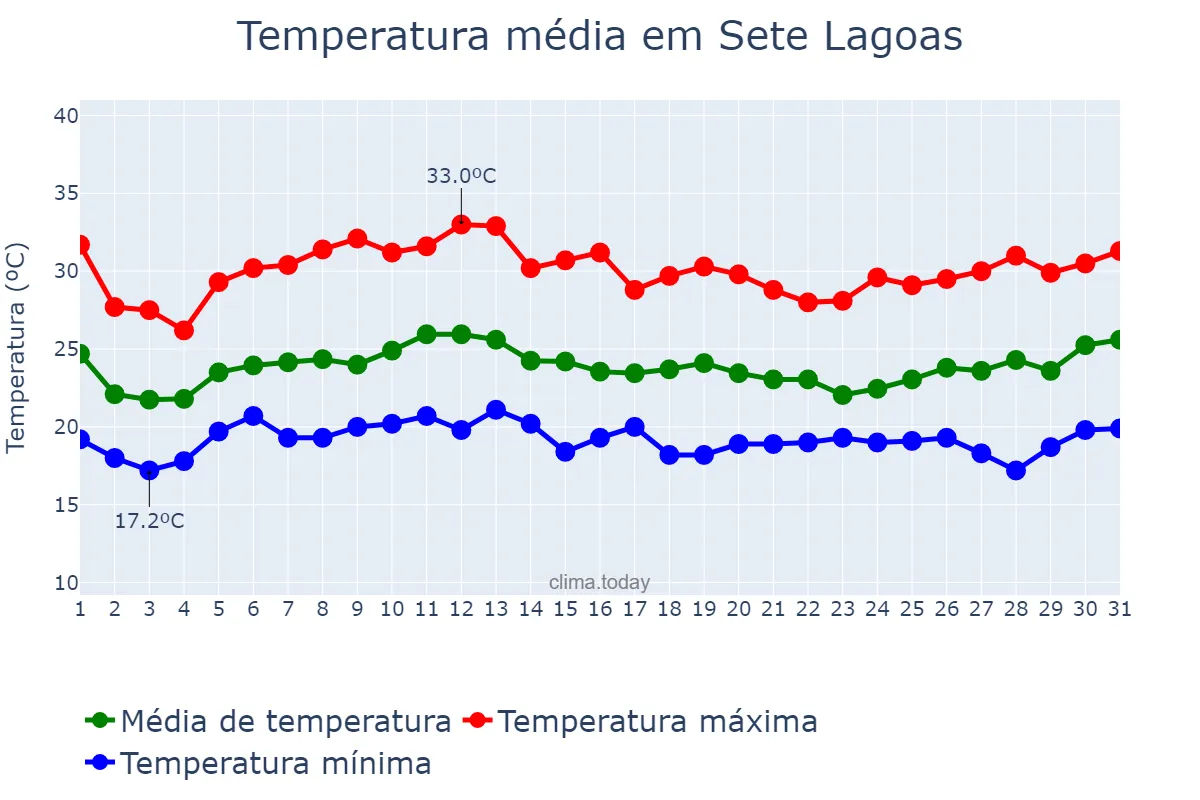 Temperatura em janeiro em Sete Lagoas, MG, BR