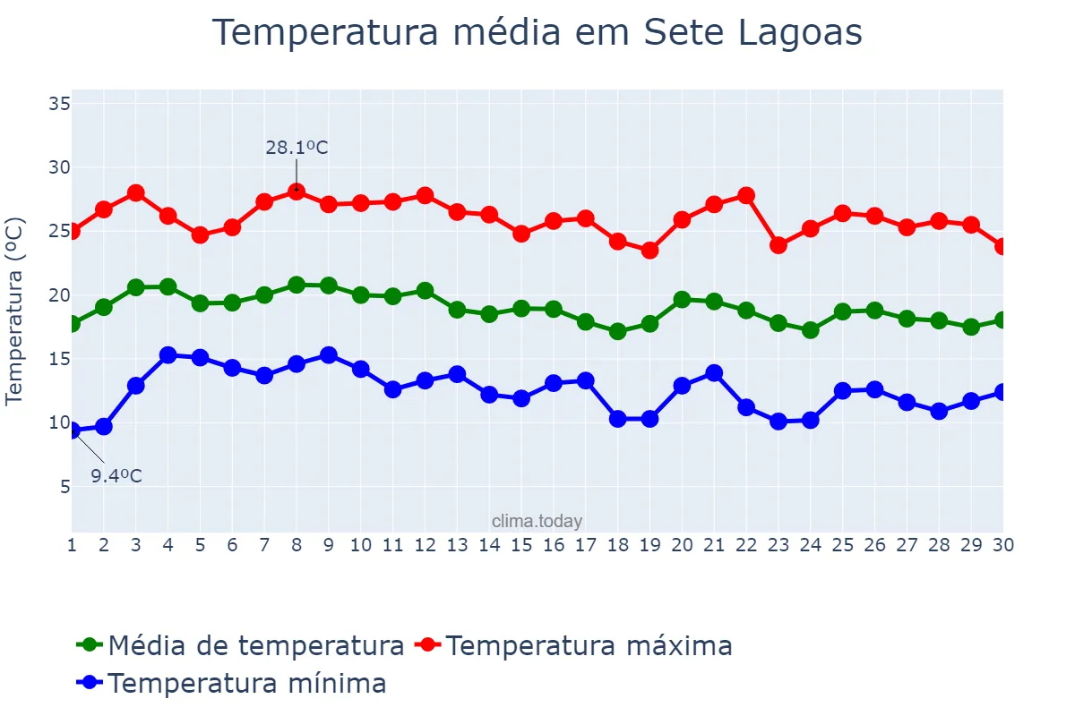 Temperatura em junho em Sete Lagoas, MG, BR