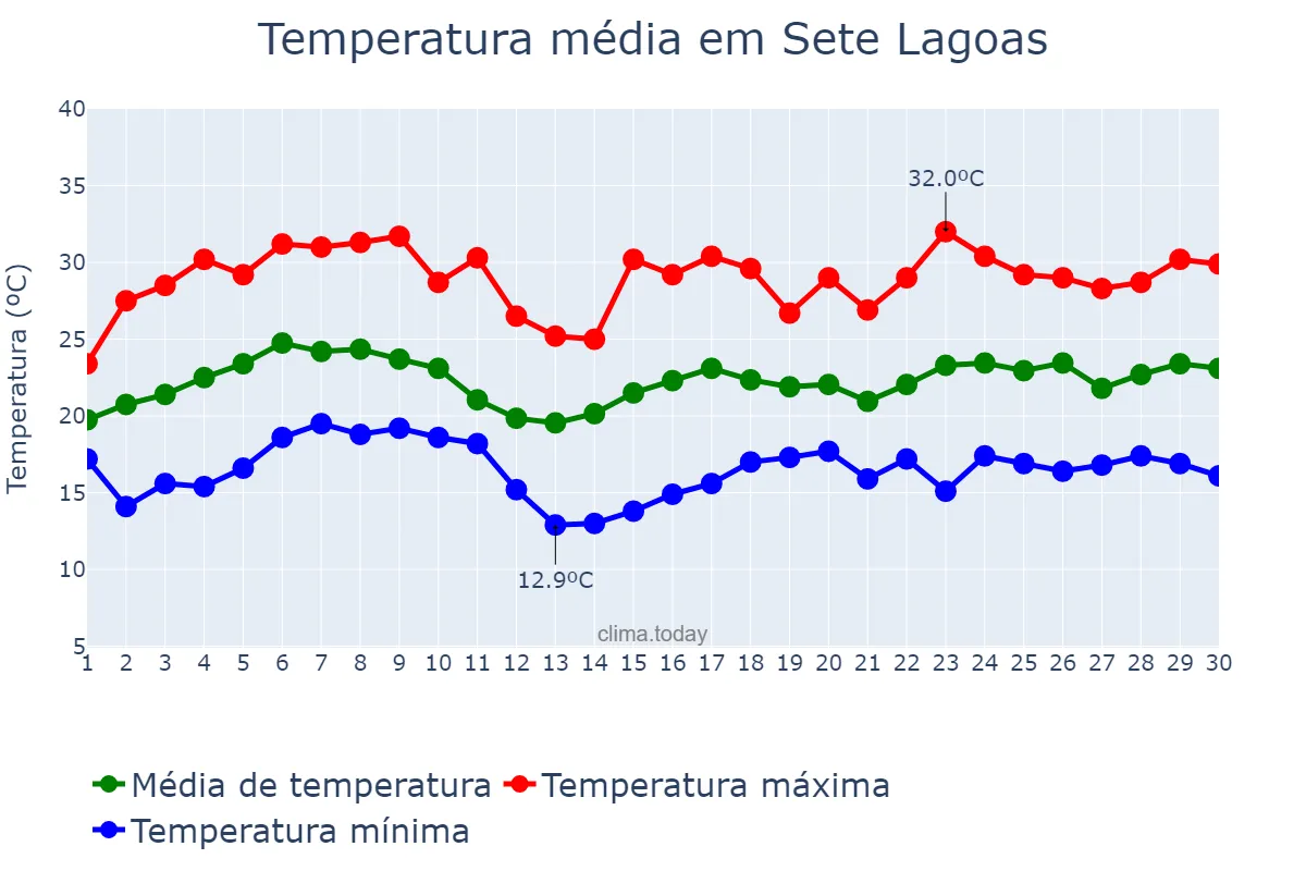 Temperatura em novembro em Sete Lagoas, MG, BR