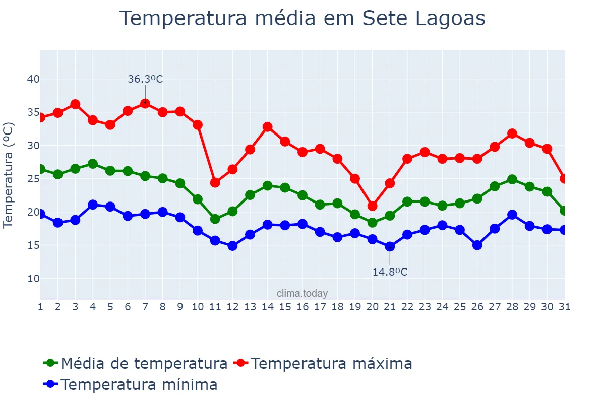 Temperatura em outubro em Sete Lagoas, MG, BR