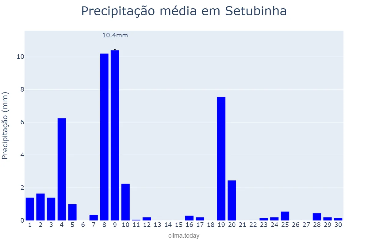 Precipitação em abril em Setubinha, MG, BR