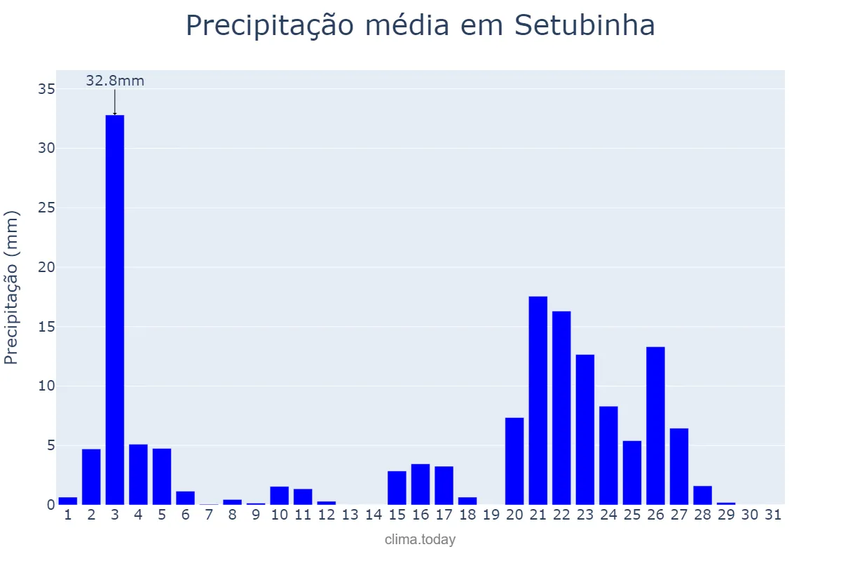 Precipitação em janeiro em Setubinha, MG, BR