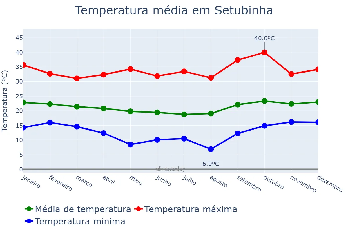 Temperatura anual em Setubinha, MG, BR