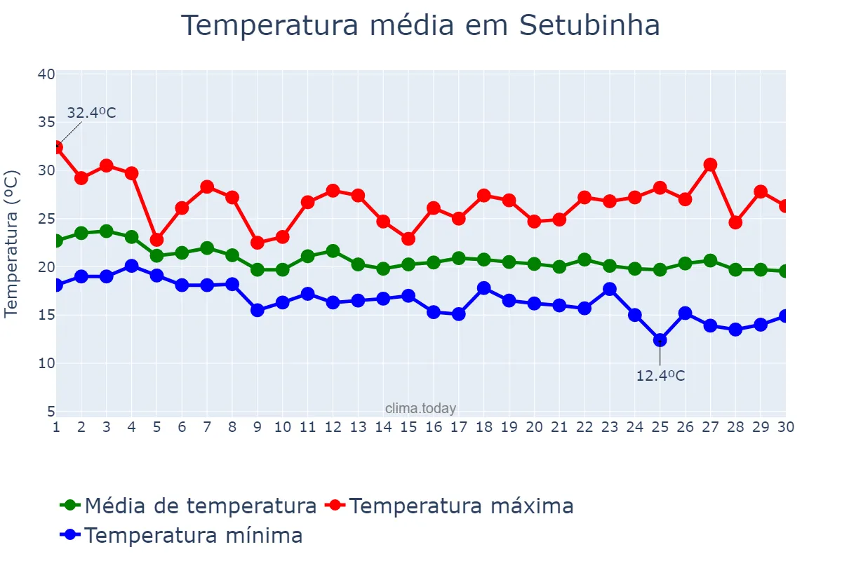 Temperatura em abril em Setubinha, MG, BR