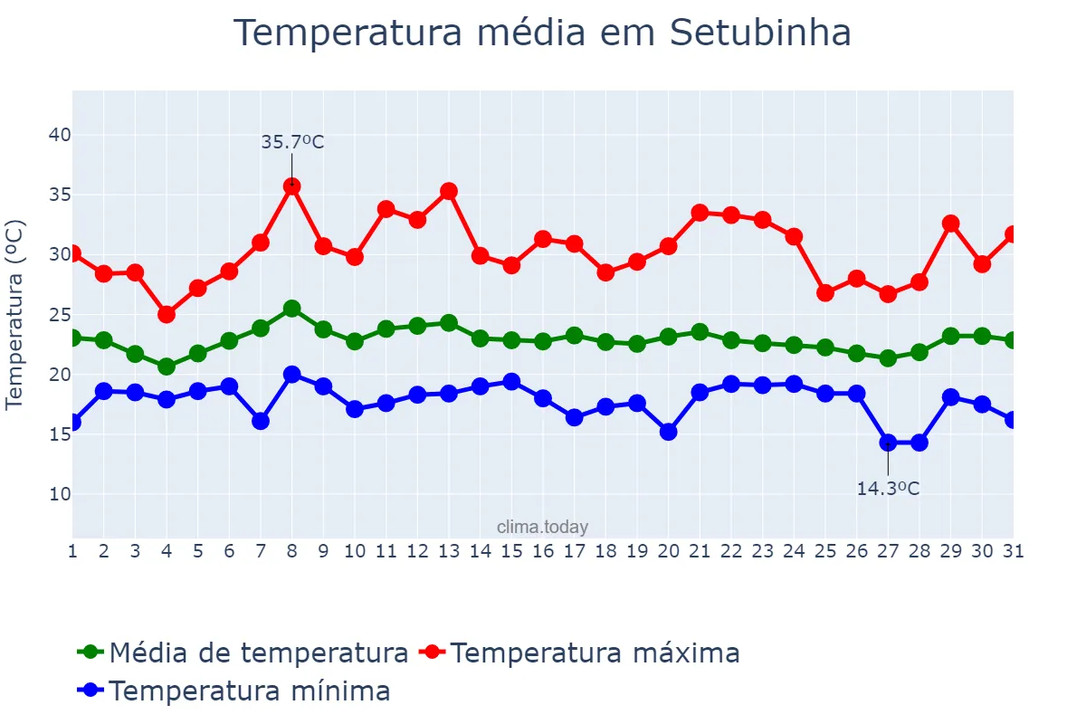 Temperatura em janeiro em Setubinha, MG, BR