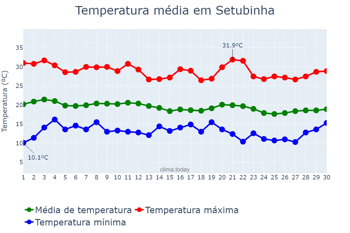 Temperatura em junho em Setubinha, MG, BR