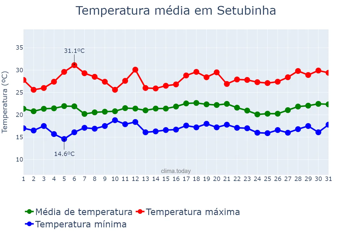 Temperatura em marco em Setubinha, MG, BR
