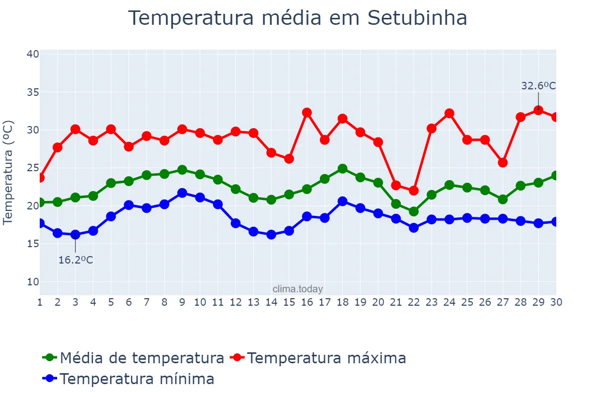 Temperatura em novembro em Setubinha, MG, BR