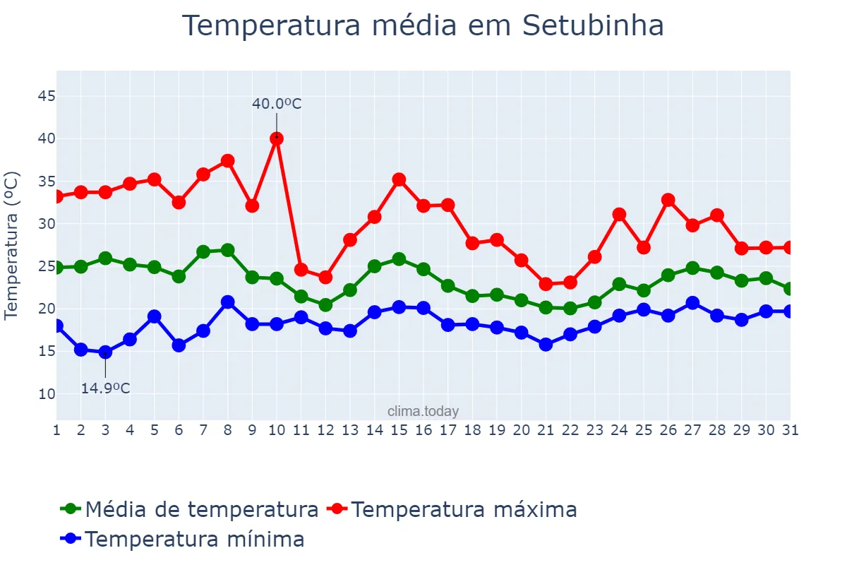 Temperatura em outubro em Setubinha, MG, BR