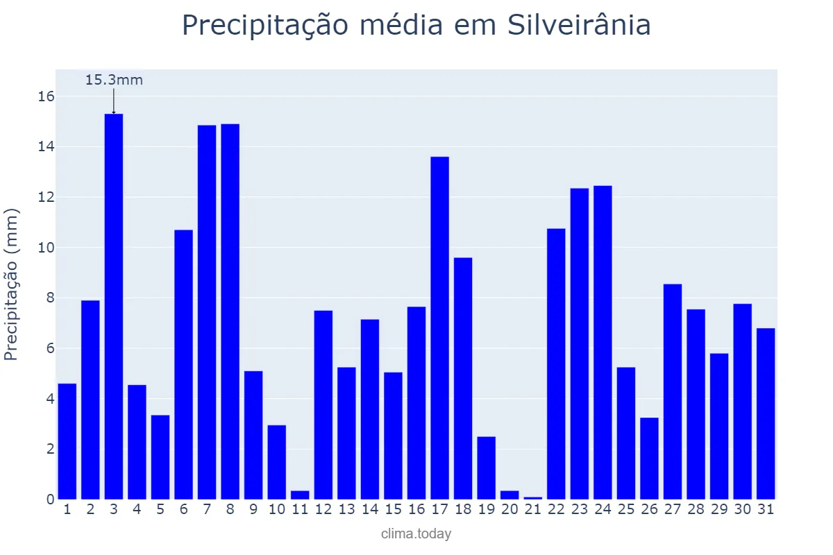 Precipitação em dezembro em Silveirânia, MG, BR