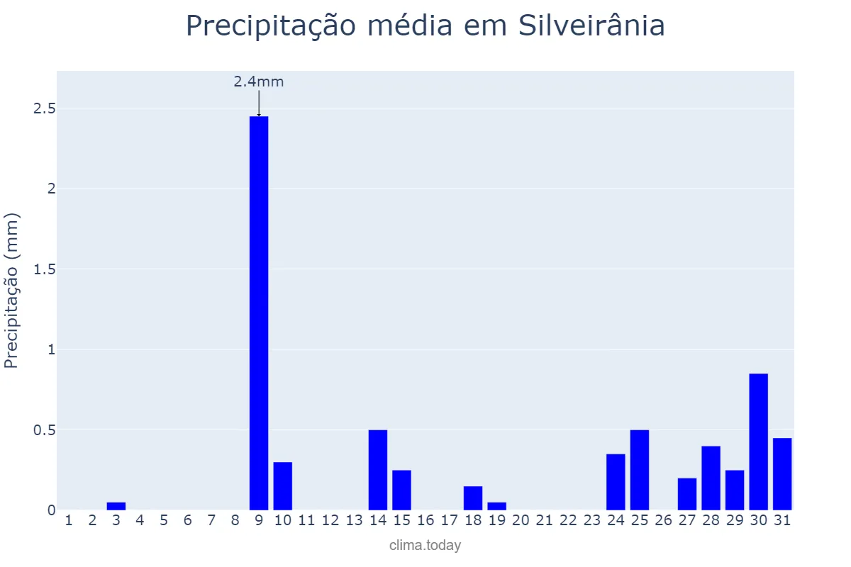 Precipitação em julho em Silveirânia, MG, BR