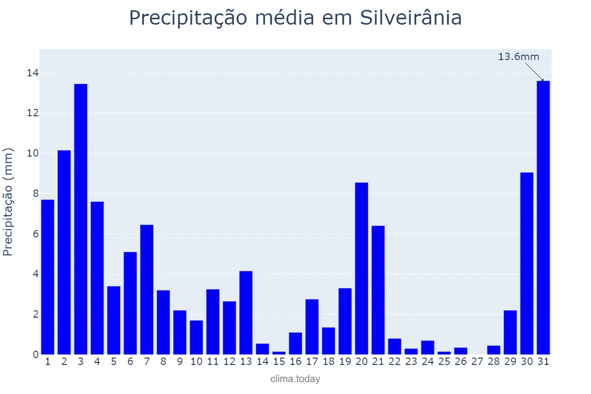 Precipitação em marco em Silveirânia, MG, BR