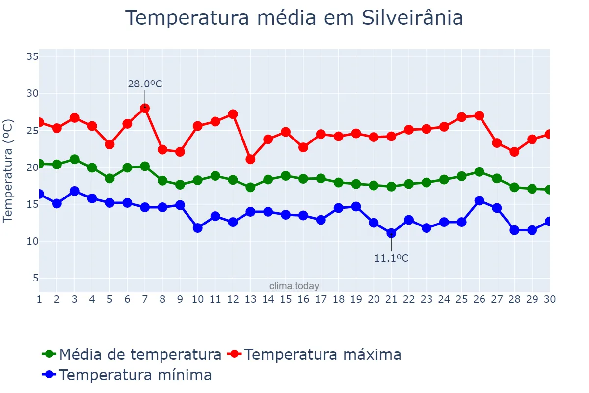 Temperatura em abril em Silveirânia, MG, BR