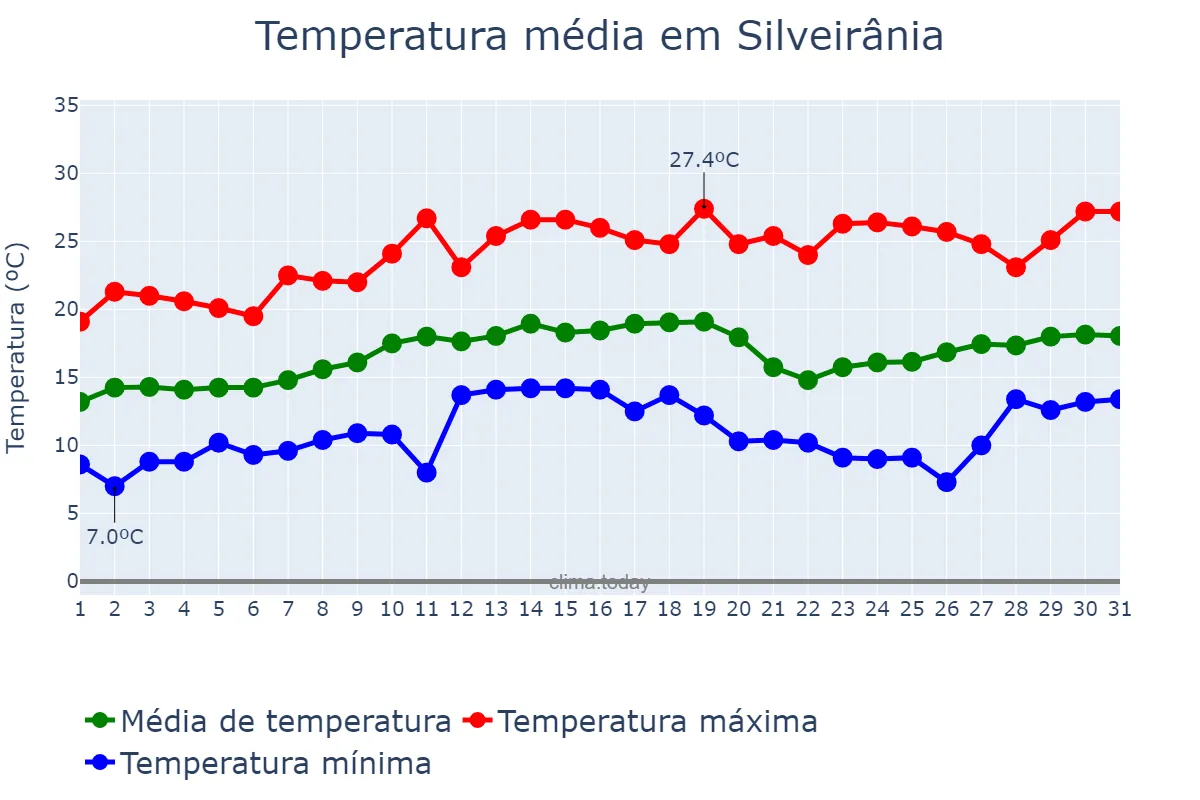 Temperatura em agosto em Silveirânia, MG, BR