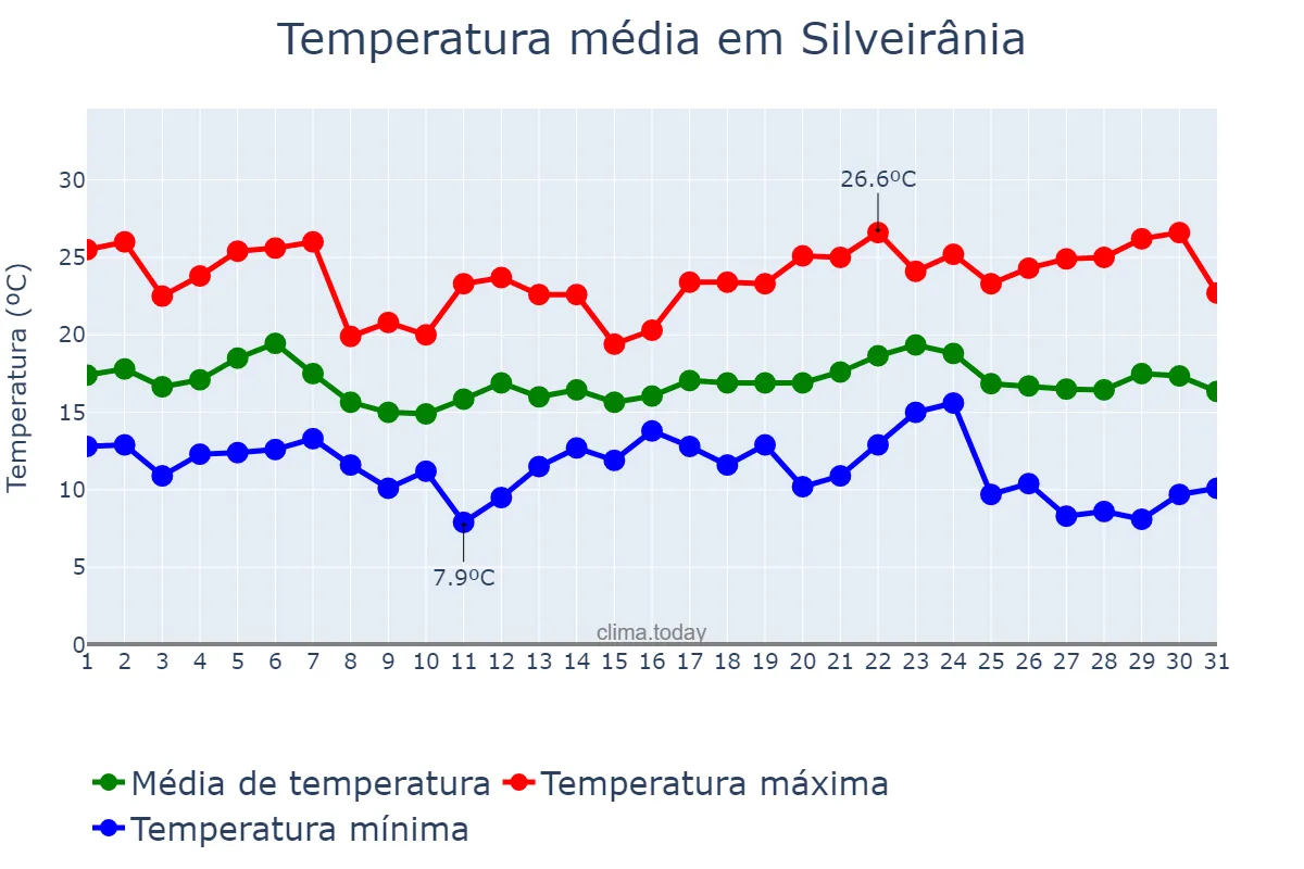Temperatura em maio em Silveirânia, MG, BR