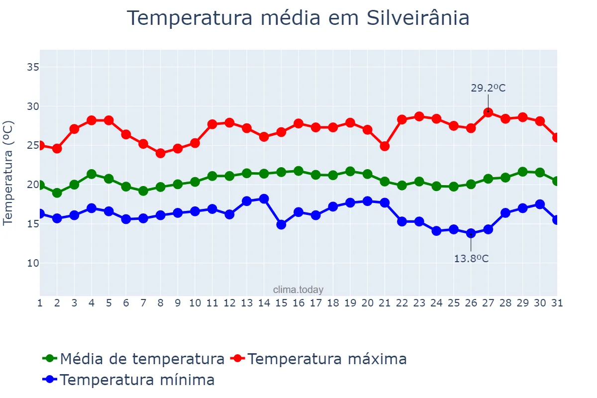 Temperatura em marco em Silveirânia, MG, BR