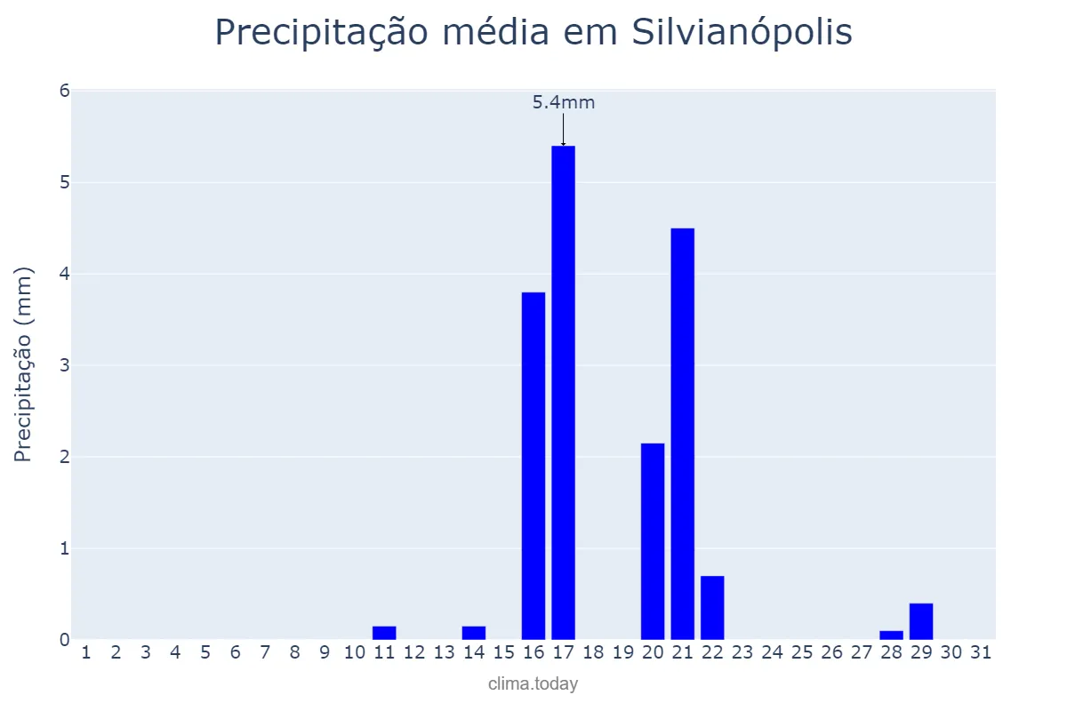 Precipitação em agosto em Silvianópolis, MG, BR