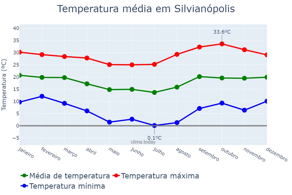 Temperatura anual em Silvianópolis, MG, BR