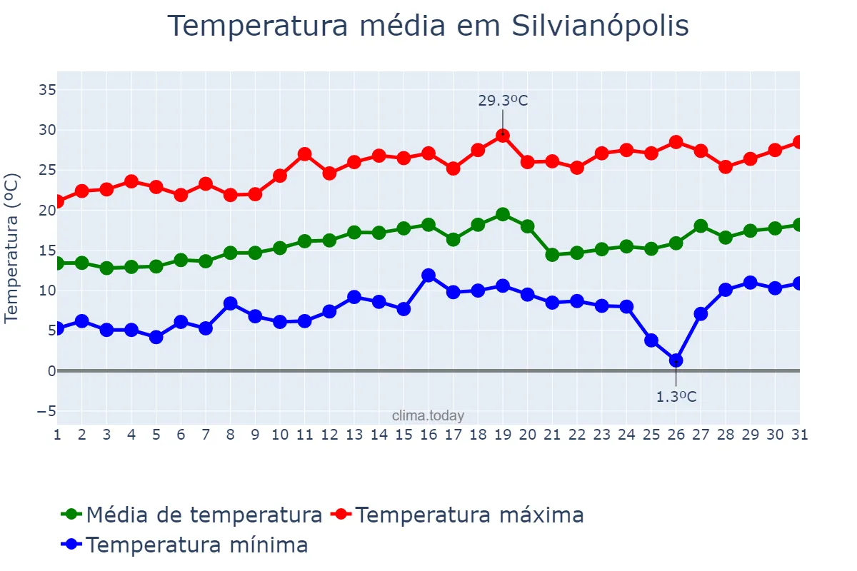 Temperatura em agosto em Silvianópolis, MG, BR