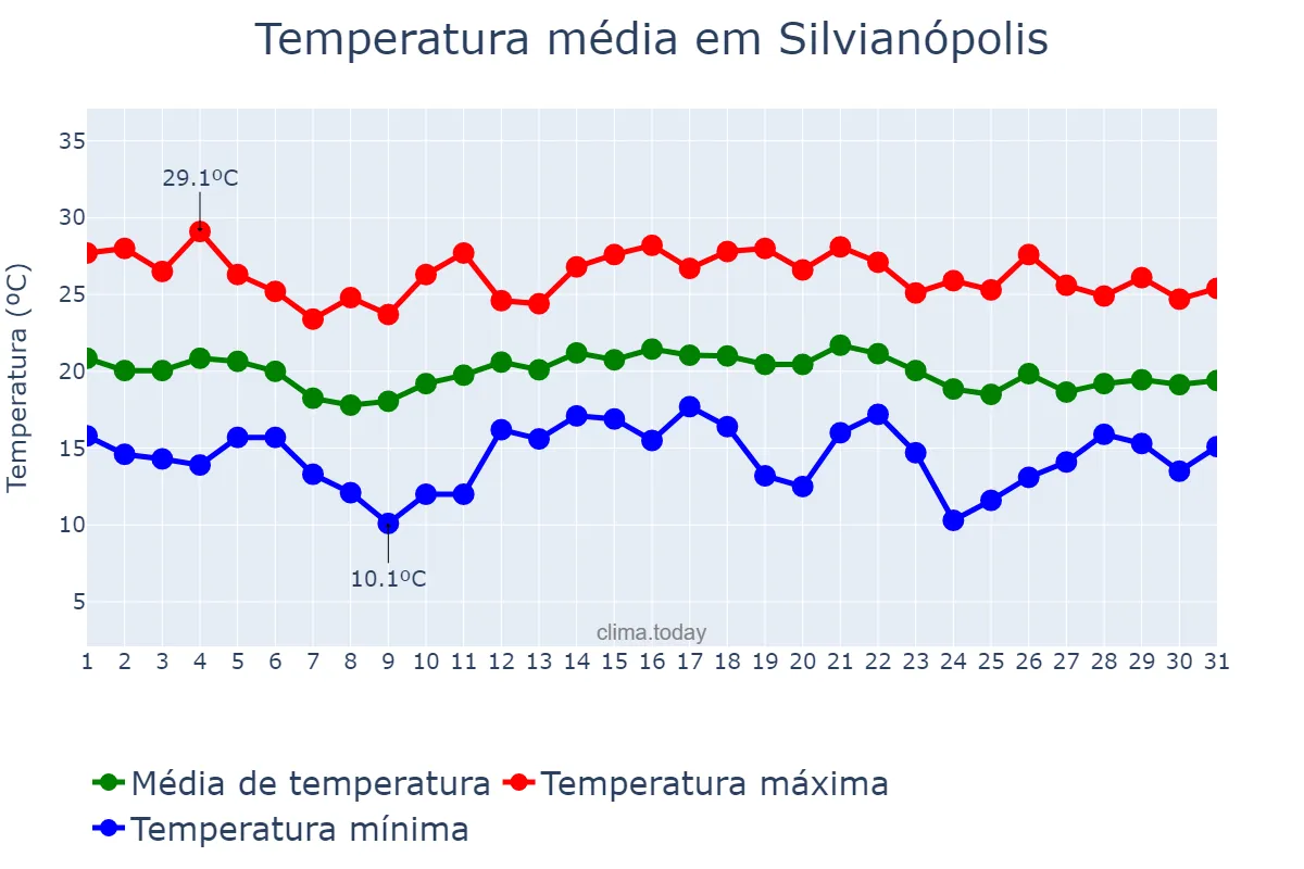 Temperatura em dezembro em Silvianópolis, MG, BR