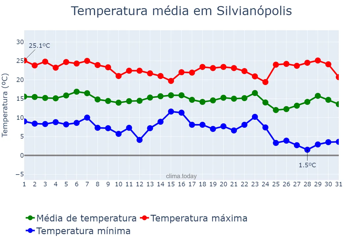Temperatura em maio em Silvianópolis, MG, BR