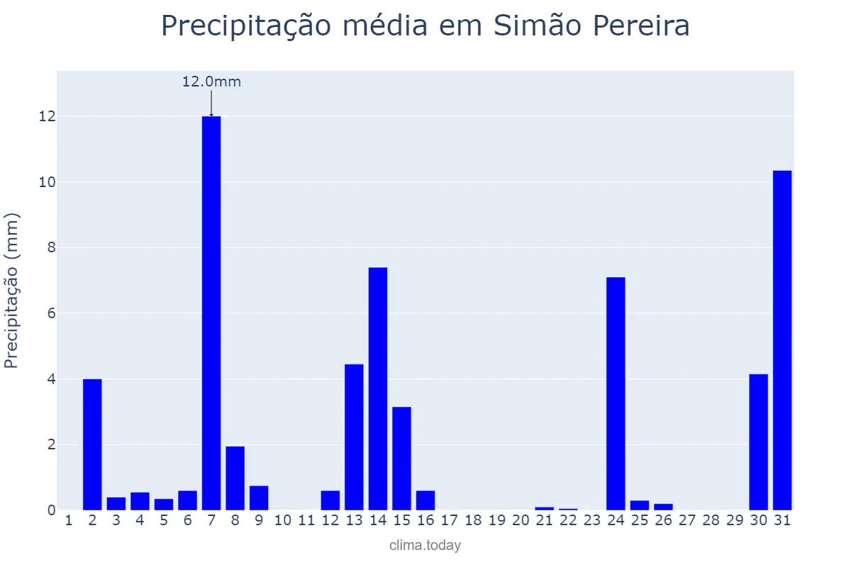 Precipitação em maio em Simão Pereira, MG, BR