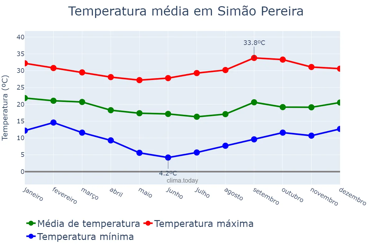 Temperatura anual em Simão Pereira, MG, BR
