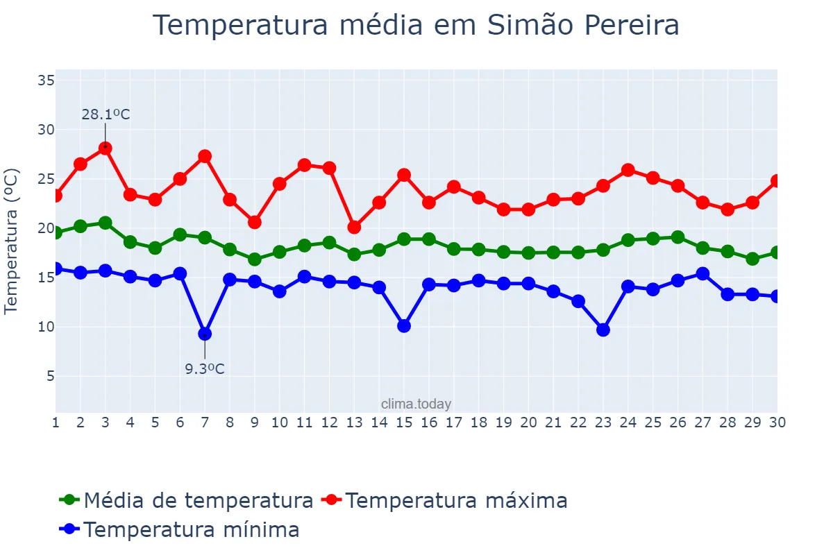 Temperatura em abril em Simão Pereira, MG, BR